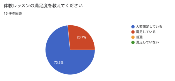 体験レッスン満足度